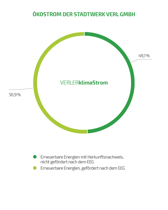 Energiemix Ökostrom der Stadtwerk Verl GmbH Kreisdiagram