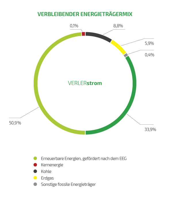 Energiemix Verbleibender Energieträgermix Kreisdiagram