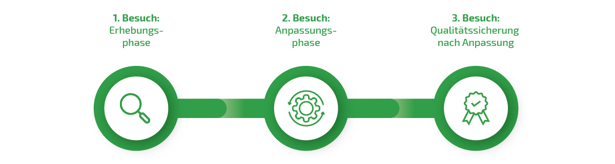 Prozessgrafik Ablauf der Besuche (Erläuterung im nachfolgenden Dropdown)